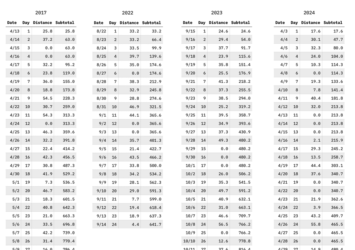 Data table showing hiking statistics across four years (2017, 2022, 2023, and 2024). Each column displays date, day number, distance covered, and walking subtotal for multiple multi-day hikes, allowing for comparison of hiking patterns and distances across different years.